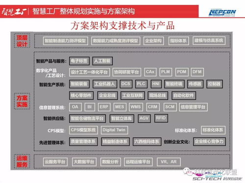 智慧工廠整體規劃、實施與方案架構 頂層設計與智能制造能力評估