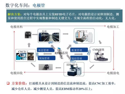 智能制造裝備及技術的設計 驅動數字化工廠的核心引擎
